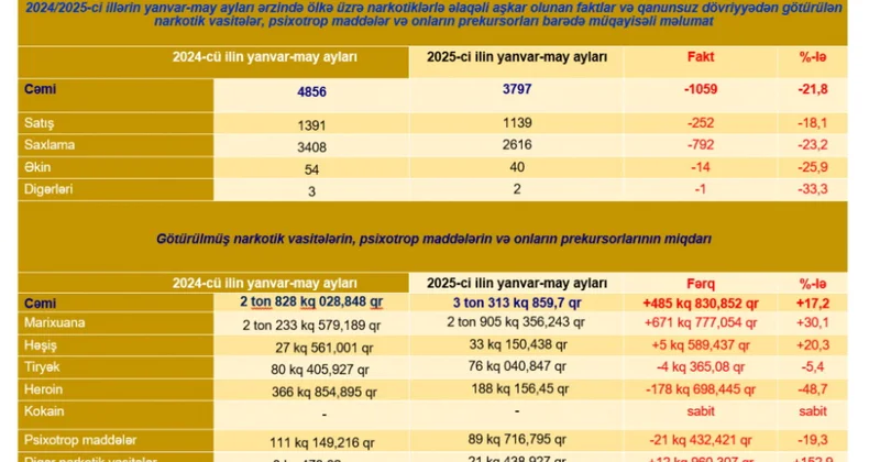 Cari ilin yanvar may ayları ərzində 3 tondan çox narkotik vasitə qanunsuz dövriyyədən çıxarılıb