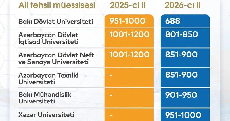 Azərbaycanın 6 universiteti dünyanın TOP 1000 ən yaxşı universiteti sırasına daxil olub