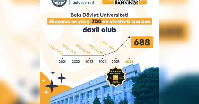 BDU dünya universitetləri reytinqində TOP 700 lükdə yer alıb