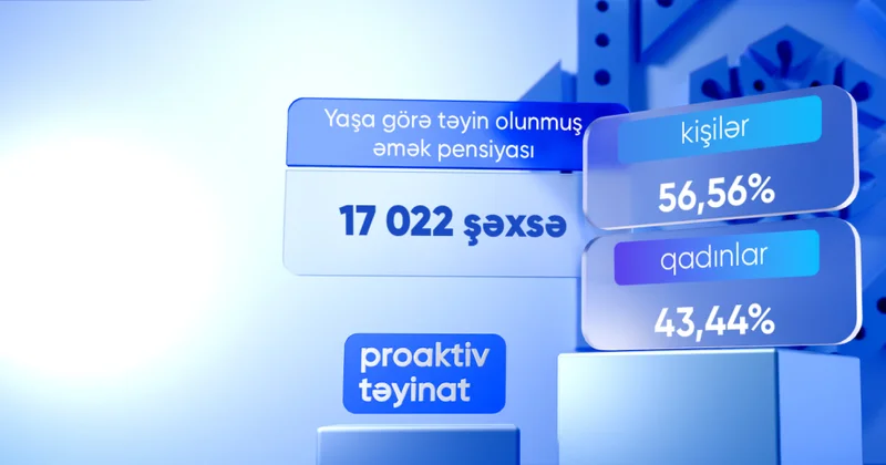 Bu ilin 5 ayında proaktiv qaydada yaşa görə əmək pensiyası təyin olunanların sayı açıqlanıb