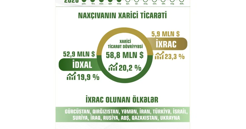 Naxçıvan Muxtar Respublikasının ixrac göstəricisi 23 faiz artıb