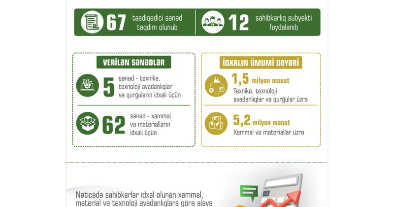 Naxçıvanda sahibkarlara 67 təsdiqedici sənəd verilib