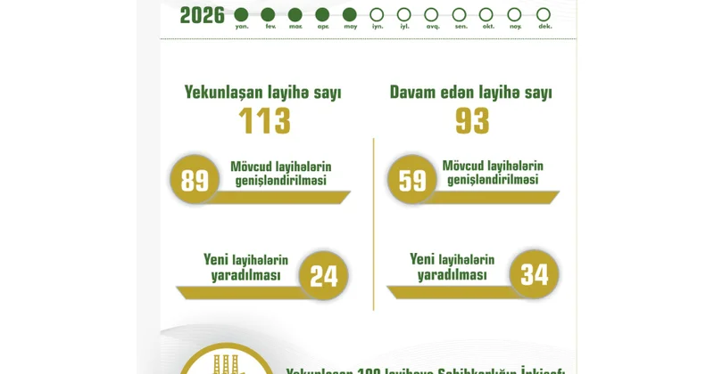 Muxtar respublikada dövlət dəstəyi və özəl investisiyalar hesabına 113 layihə başa çatdırılıb