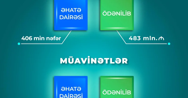 Yanvar avqust aylarında müavinətlər üzrə 758 mln. manat, Prezident təqaüdləri üzrə 483 mln. manat ödənilib