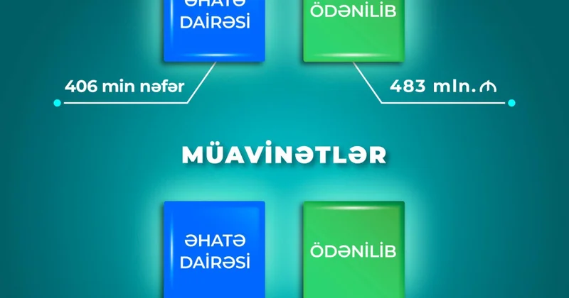 Bu ilin səkkiz ayında ödənilən sosial müavinətlərin və Prezident təqaüdlərinin miqdarı açıqlanıb