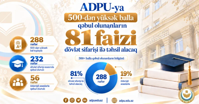 ADPU ya 500 dən yüksək balla qəbul olunanların 81 faizi dövlət sifarişi ilə təhsil alacaq