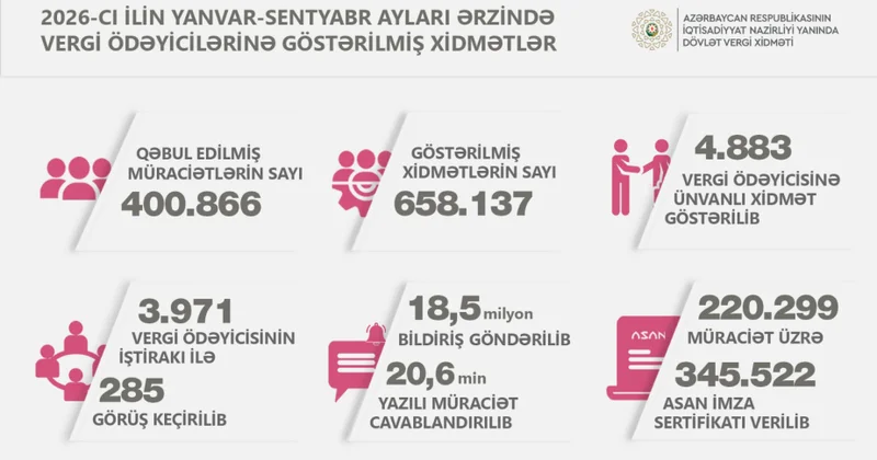 Vergi ödəyicilərinə xidmət mərkəzlərində 658 mindən çox xidmət göstərilib
