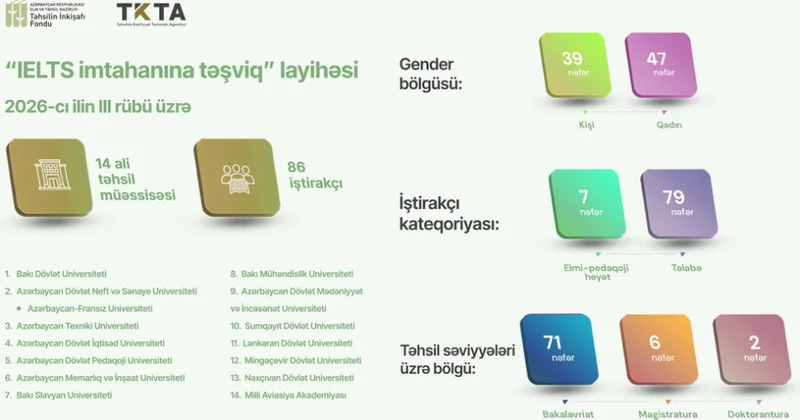 Təhsilin İnkişafı Fondu son üç ayda 86 nəfərin IELTS imtahan xərclərini qarşılayıb