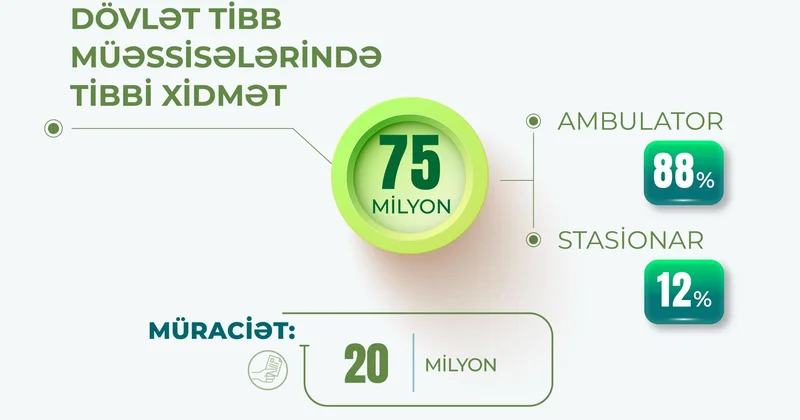 9 ayda icbari tibbi sığorta ilə pasiyentlərə 75 milyon tibbi xidmət göstərilib