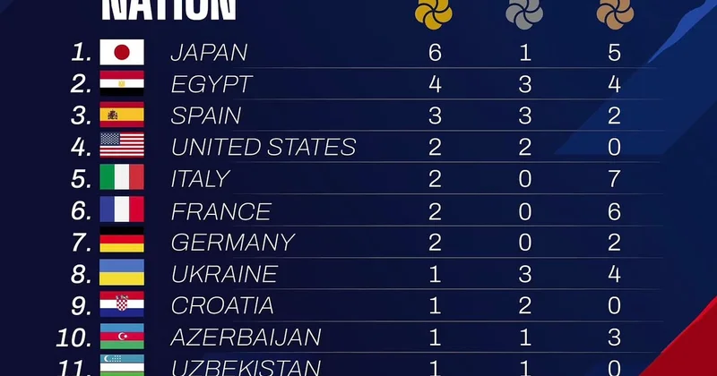 Azərbaycan karateçiləri Dünya çempionatının medal sıralamasında ilk onluqda