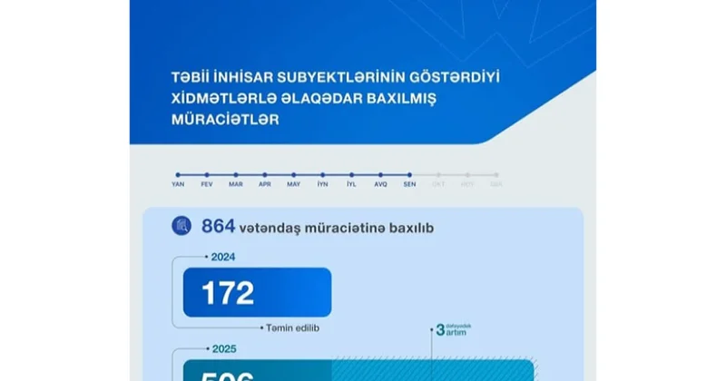 Dövlət Agentliyi: Doqquz ayda 864 vətəndaş müraciətinə baxılıb
