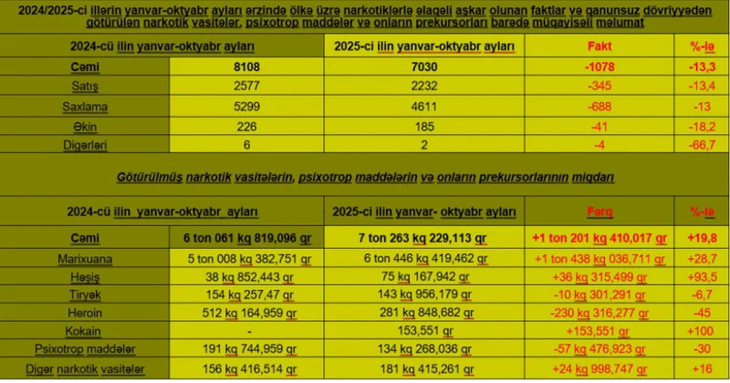 Ötən 10 ayda narkomanlığa və narkotik vasitələrin qanunsuz dövriyyəsinə qarşı görülən mübarizə tədbirləri açıqlanıb