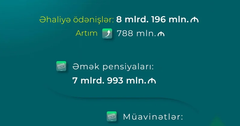 Gələn il DSMF əhaliyə builkindən 800 milyon manat çox vəsait ödəyəcək