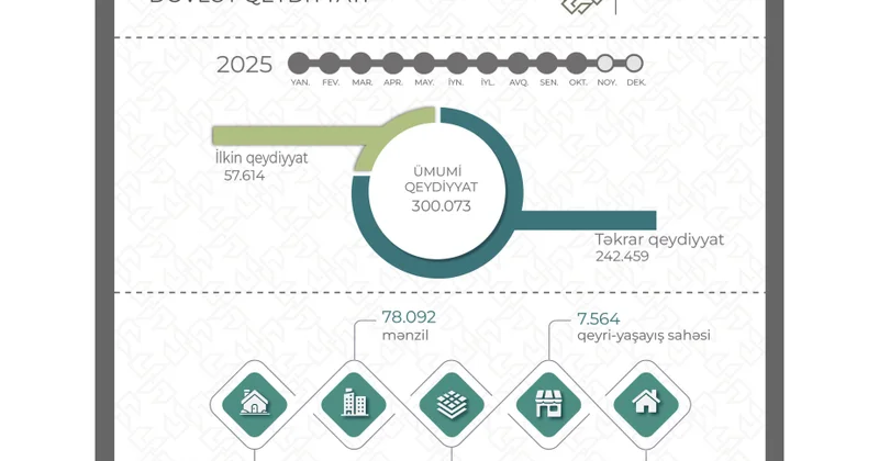 Azərbaycanda 10 ayda 300 min 73 mülkiyyət hüququnun dövlət qeydiyyatı aparılıb