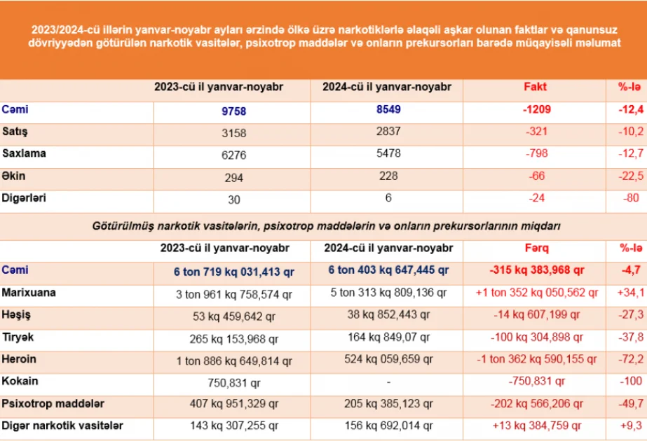 Dövlət Komissiyası narkomanlığa və narkotik vasitələrin qanunsuz dövriyyəsinə qarşı cinayətlərin statistikasını açıqlayıb AZƏRTAC