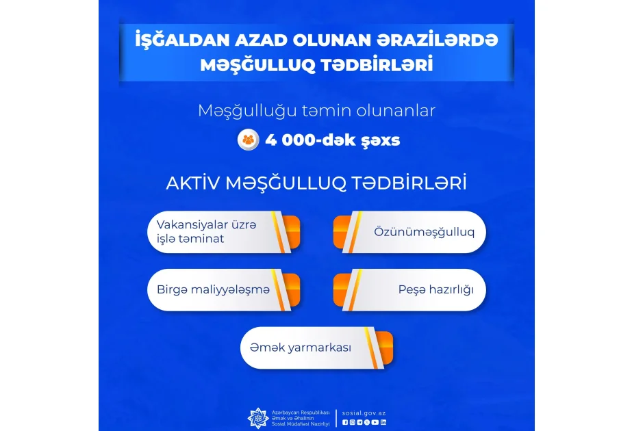 Doğma yurdlarına qayıdan 4 minədək şəxsin məşğulluğu təmin edilib AZƏRTAC