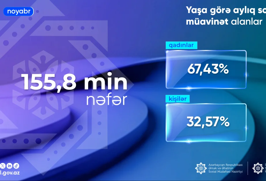 Ötən ay yaşa görə aylıq sosial müavinət alanların sayı 155,8 min nəfər olub AZƏRTAC