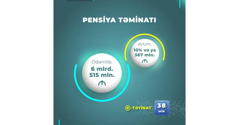 On bir ayda pensiya ödənişlərinə 6 milyard 515 milyon manat vəsait yönəldilib