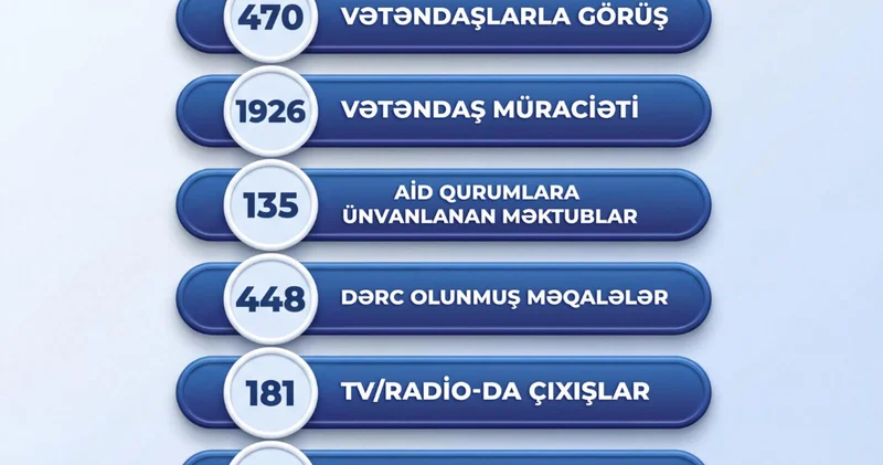 Ali Məclis deputatlarının 2025 ci il ərzində ictimai siyasi fəaliyyəti ilə bağlı məlumat