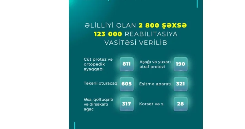 Əlilliyi olan 2800 şəxsə 123 min reabilitasiya vasitəsi verilib