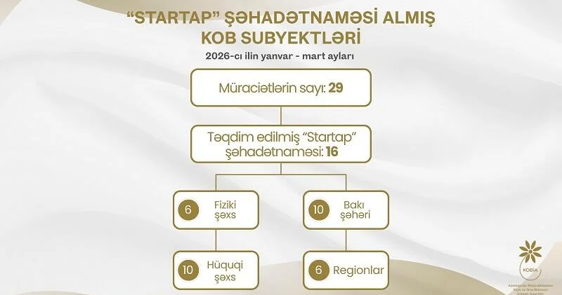 Cari ilin I rübündə sahibkarlara 16 “Startap” şəhadətnaməsi verilib