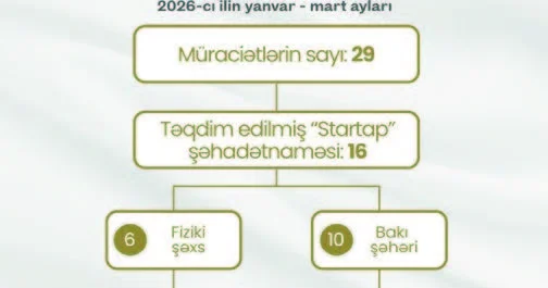 16 startapçıya da şəhadətnamə verilib