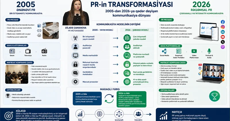 PR in transformasiyası: 2005 dən 2026 ya qədər dəyişən kommunikasiya dünyası