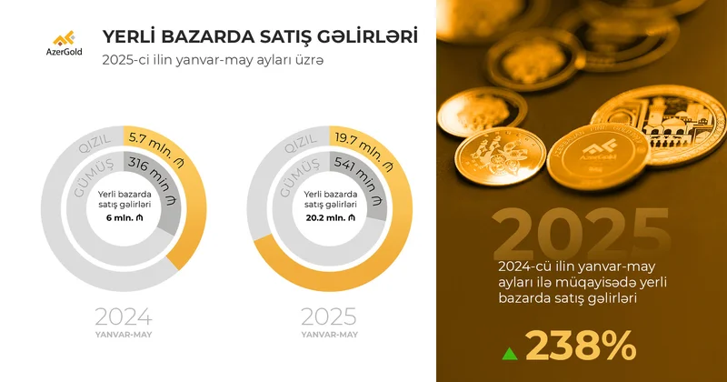 “AzerGold”un yerli bazarda satış gəlirləri 238% artıb