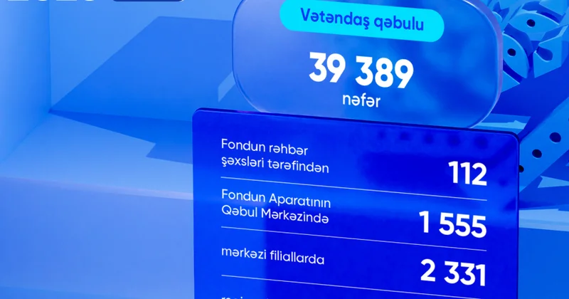 Ötən ay DSMF də 40 minə yaxın vətəndaş qəbul edilib
