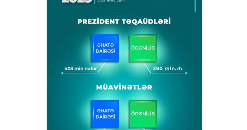 Son beş ayda müavinətlər üzrə 460, Prezident təqaüdləri üzrə 290 milyon manat ödənilib