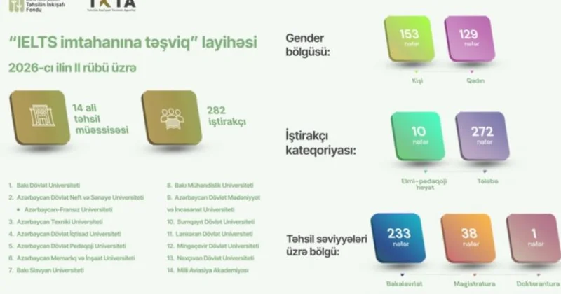 Bu ilin II rübündə 282 nəfərin IELTS imtahanı xərcləri qarşılanıb