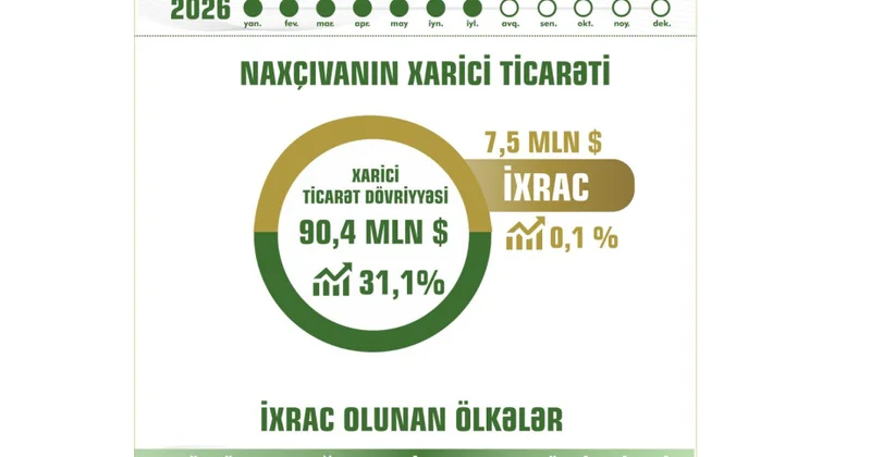Bu il Naxçıvan Muxtar Respublikasının ticarət dövriyyəsi 31 faiz artıb