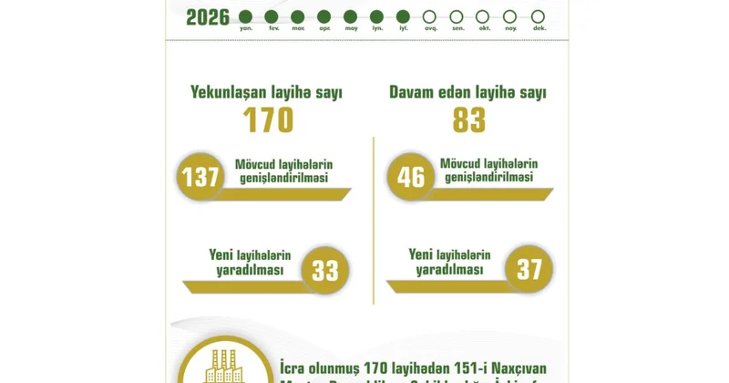 Naxçıvanda dövlət dəstəyi və özəl investisiyalar hesabına 170 layihə başa çatdırılıb