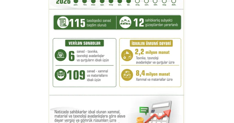 Naxçıvanda sahibkarlara 115 təsdiqedici sənəd verilib