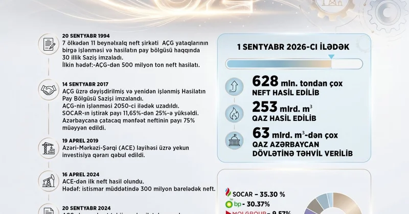 За 32 года на АЧГ добыто 628 млн тонн нефти и 253 млрд кубометров газа