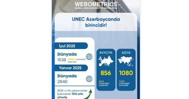 UNEC Webometrics reytinqində də ölkə birincisi oldu!
