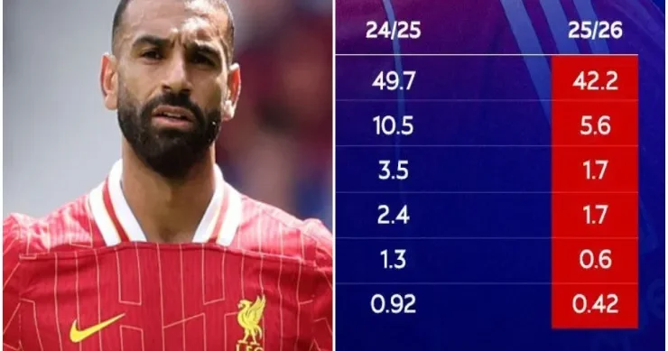 Salah əvvəlki kimi deyil? “Liverpul”un hücumçusu bir çox göstəricilərə görə geriləyib