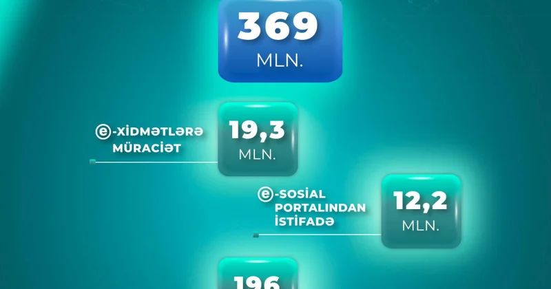 Doqquz ayda sosial sahə üzrə elektron xidmətlərə 19 milyon 300 min müraciət olunub