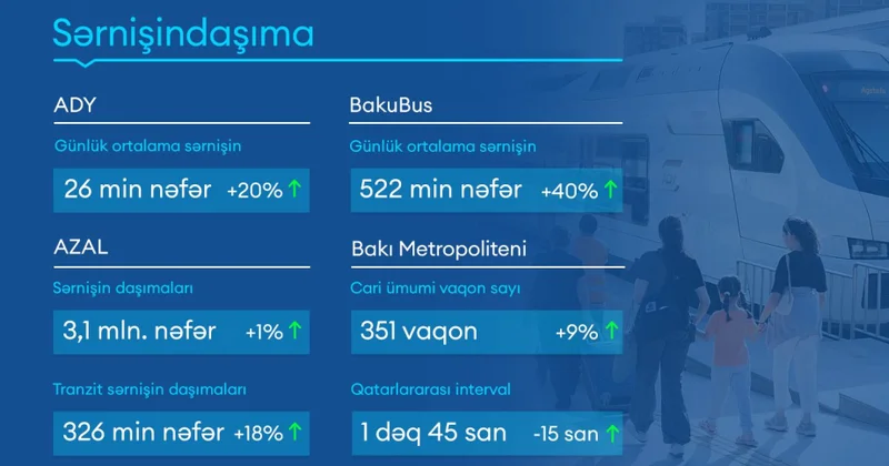 “AZCON Holding” bu ilin 9 ayında nəqliyyat sektorunda sərnişindaşıma və yükdaşıma göstəricilərini açıqlayıb