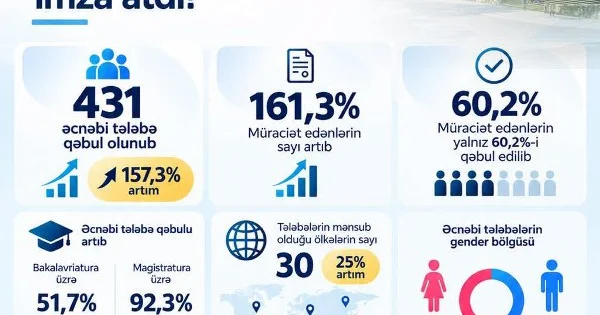 UNEC əcnəbi tələbələrin qəbulunda ən yüksək nəticəyə imza atıb