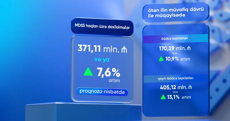 Bu ilin on ayında məcburi dövlət sosial sığorta haqları üzrə daxilolmalarda artım qeydə alınıb