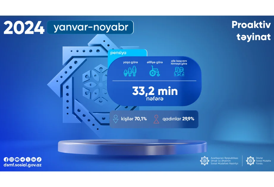 On bir ayda 33,2 min şəxsə proaktiv qaydada pensiya təyinatı aparılıb AZƏRTAC