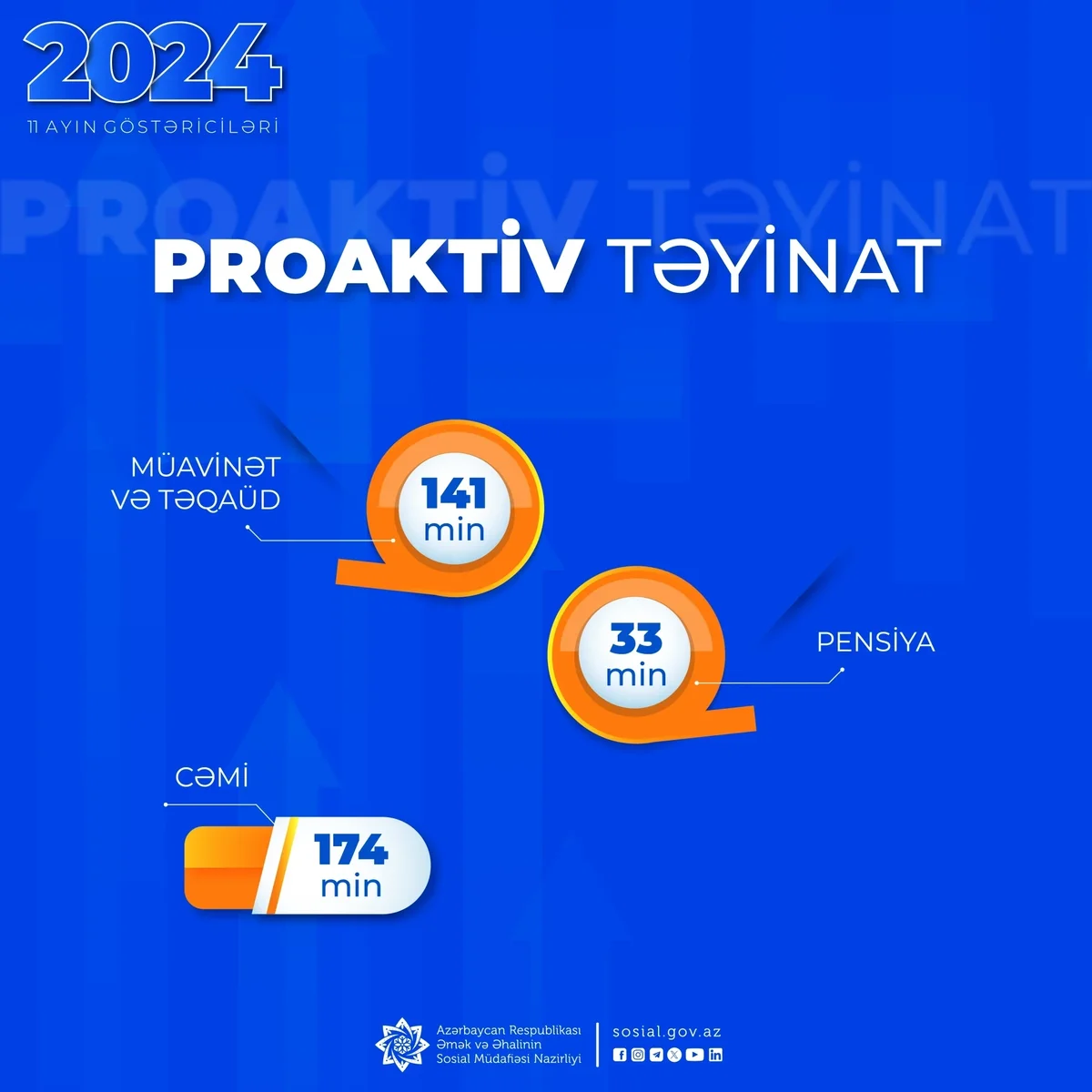 11 ayda 174 min pensiya, müavinət və təqaüd proaktiv qaydada təyin olunub