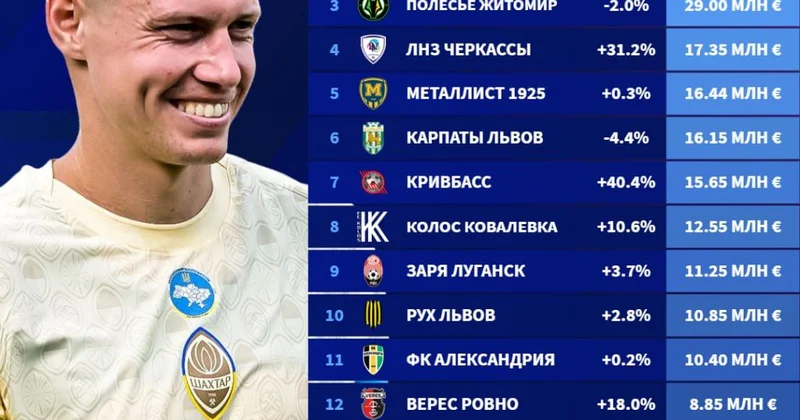 Ukrayna Premyer Liqasının ən dəyərli klubları açıqlanıb