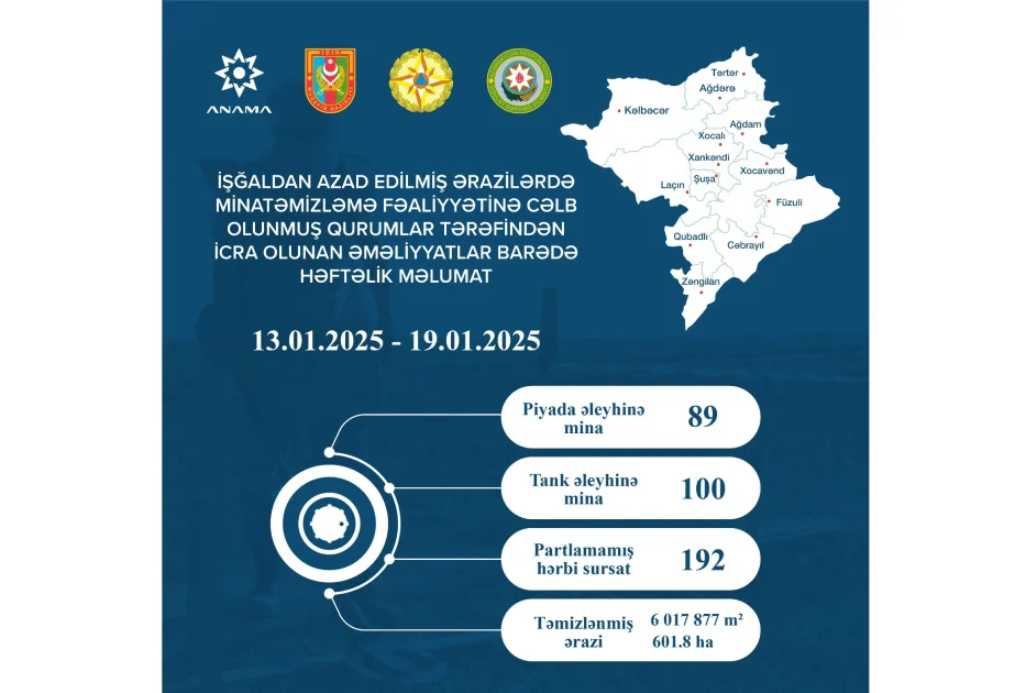 Ötən həftə 601,8 hektar ərazi mina və partlamamış hərbi sursatdan təmizlənib AZƏRTAC