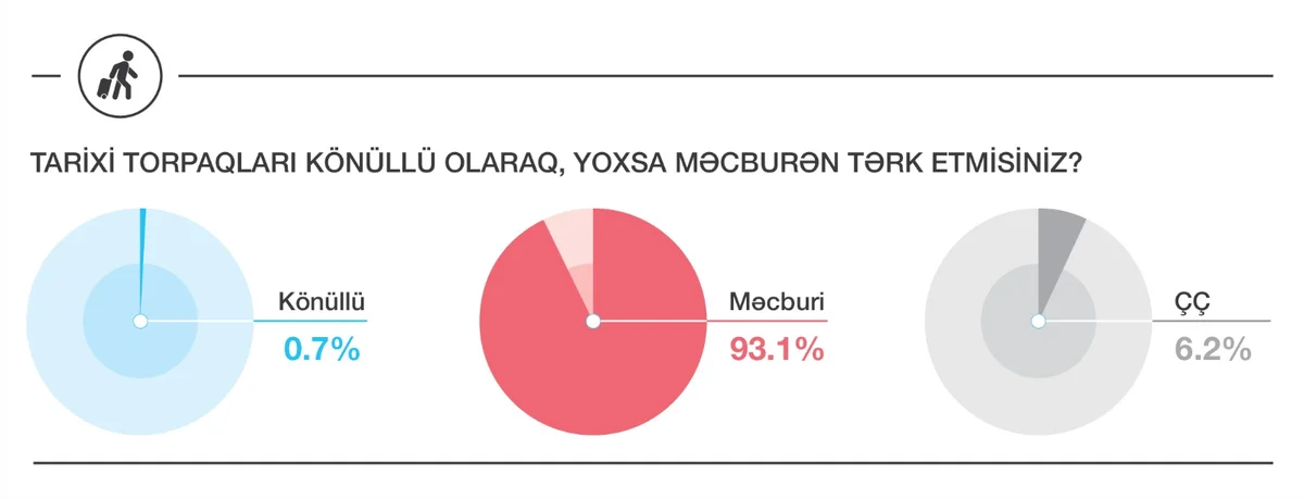 Sorğu iştirakçılarının 6.2% i bu sualı cavablandırmaqda çətinlik çəkib