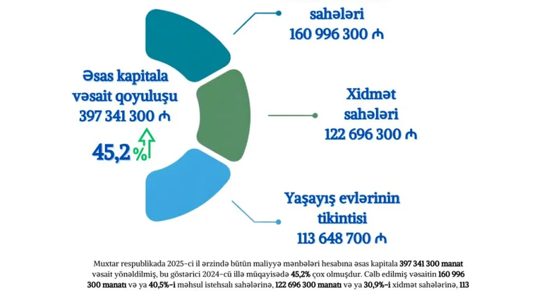 Naxçıvanda ötən il əsas kapitala vəsait qoyuluşu 45 faizdən çox artıb