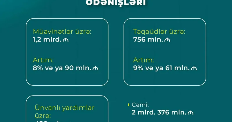 Ötən il 1 milyon 272 min nəfər sosial ödənişlərlə əhatə olunub