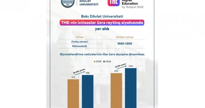 BDU THE nin ixtisaslar üzrə reytinq siyahısında yer alıb