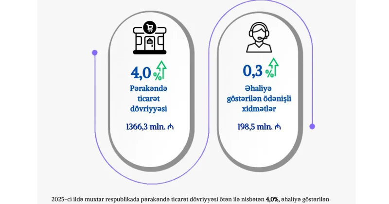 Naxçıvanda pərakəndə ticarət dövriyyəsi 4 faiz artıb